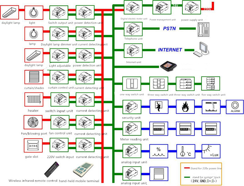 Intelligent building BUS system